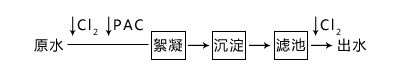 自來水廠凈水工藝流程