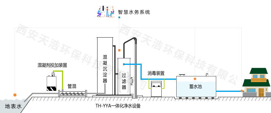 農(nóng)村飲用水處理工藝流程